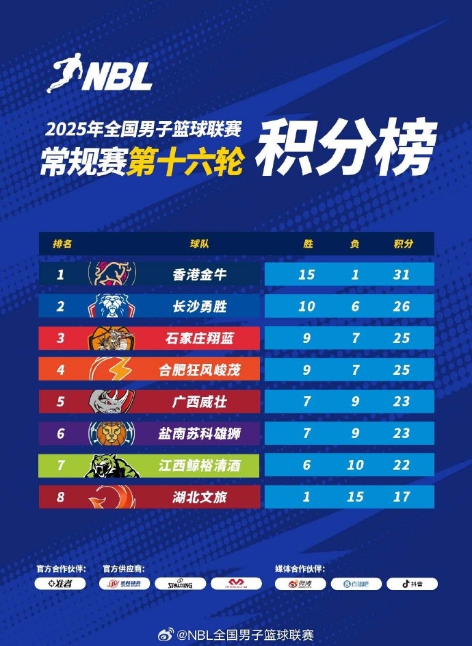 2025年NBL常规赛第十六轮今日全部战罢 香港金牛锁定常规赛第一