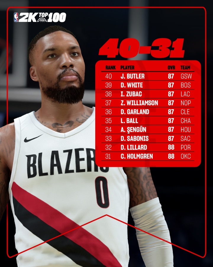 2K26能力值排名31-40：利拉德88分第32 祖巴茨第38 巴特勒压线