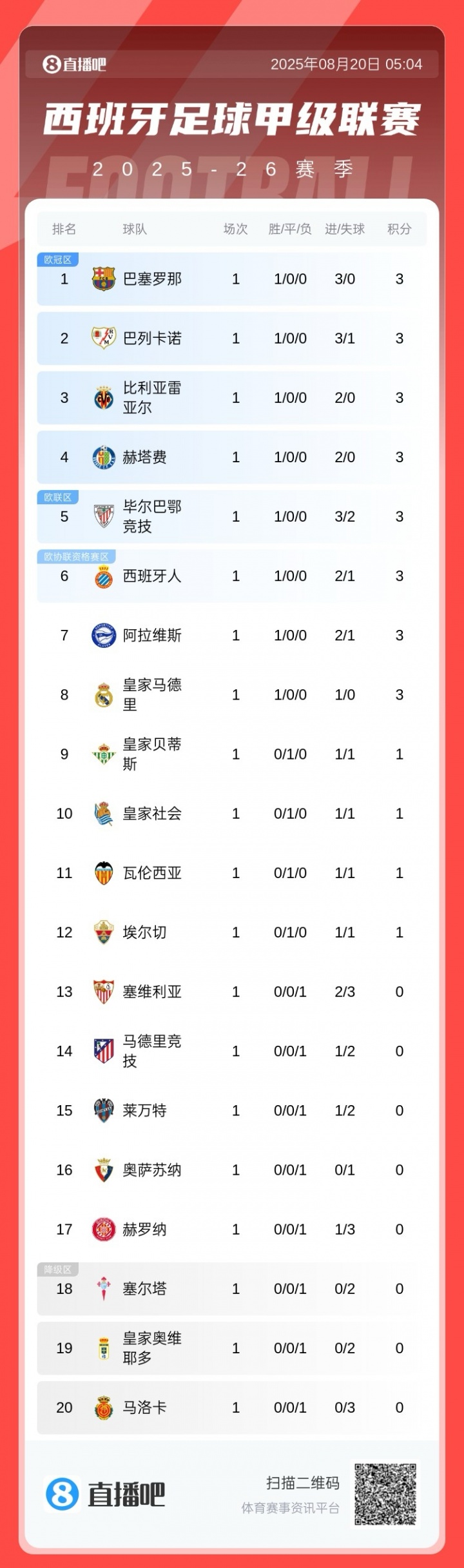 西甲首轮积分榜：巴萨3球大胜领跑，皇马1球小胜暂第8，马竞第15