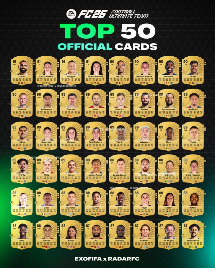 FC26评分前50球员曝光:萨拉赫、姆巴佩、邦马蒂、普特拉斯最高