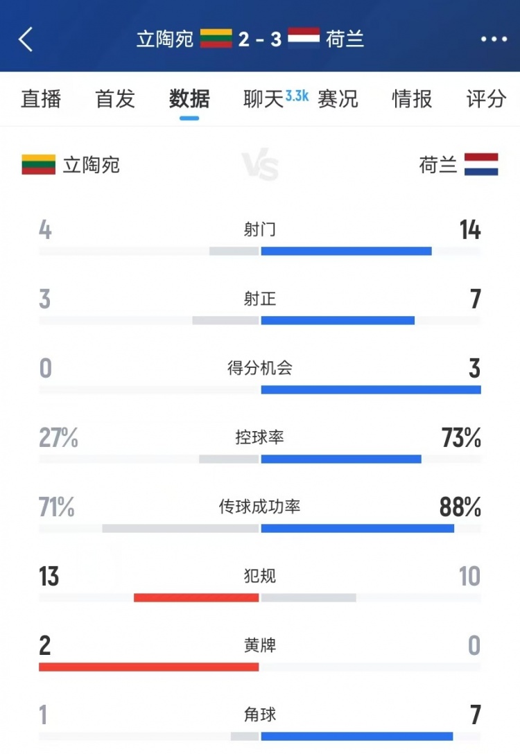荷兰本场关键数据:控球率73% 射门14-4、射正7-3、得分机会3-0