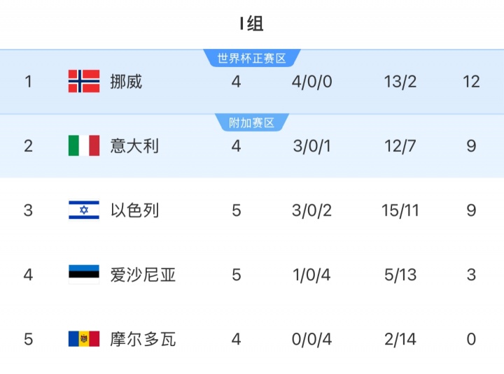 欧洲世预赛I组:挪威12分领跑,意大利三连胜暂升第二