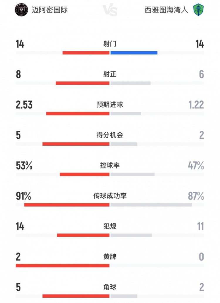 迈阿密国际vs西雅图海湾人数据:射门14-14,预期进球2.53-1.22