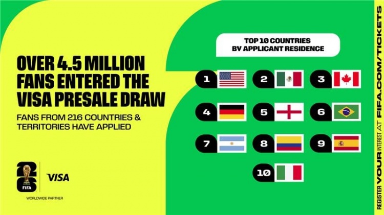 FIFA官方:超过450万名球迷,参与2026年世界杯首轮门票预售抽签