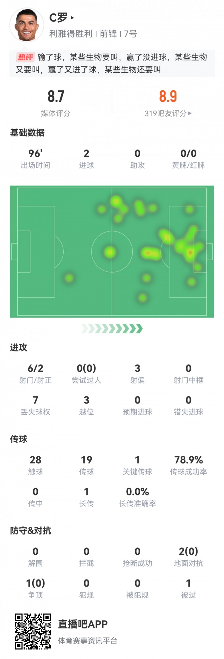 双响+生涯第945球!C罗数据:2粒进球1次关键传球,评分8.7