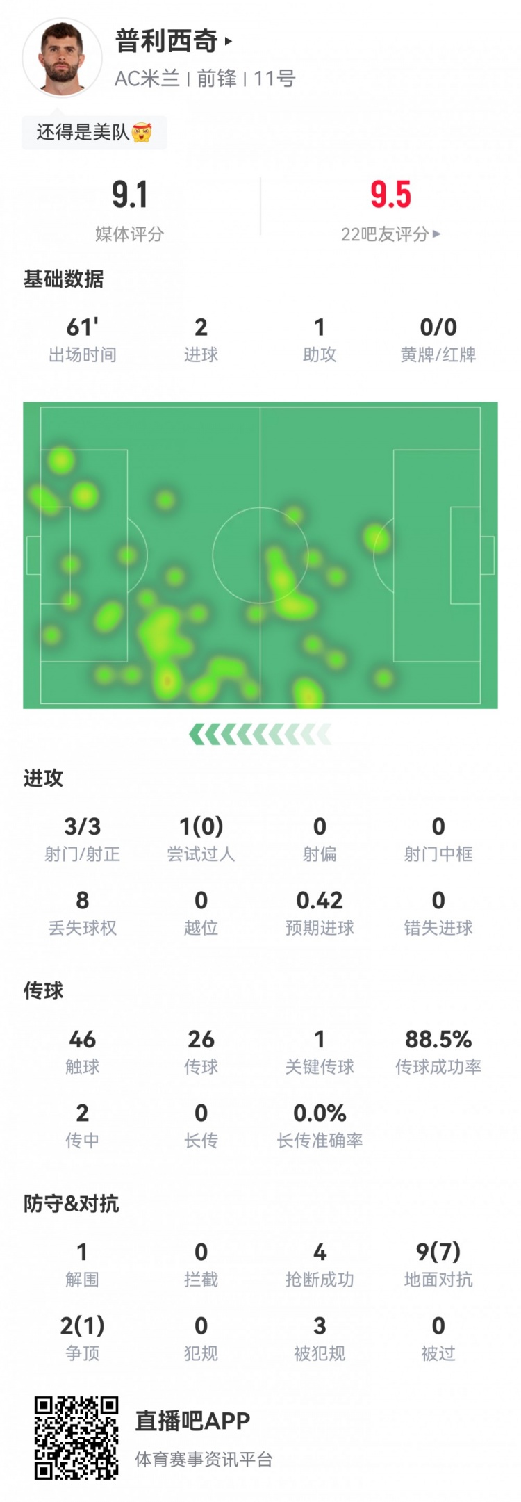 最强美队!普利西奇数据:2射1传,8次成功对抗4次抢断,评分9.1