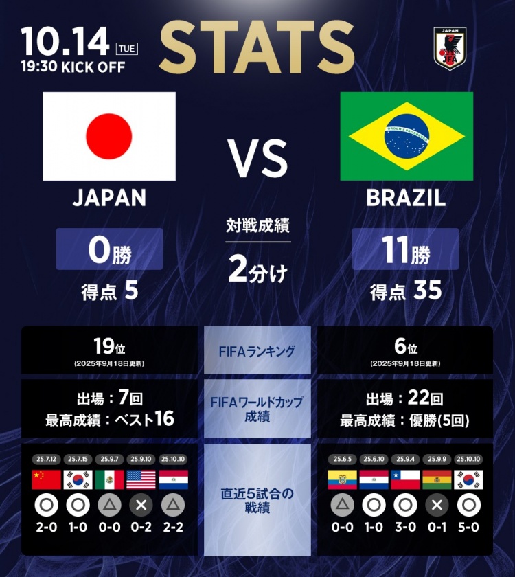 日本vs巴西历史数据:日本队2平11负,进5球丢35球处绝对劣势